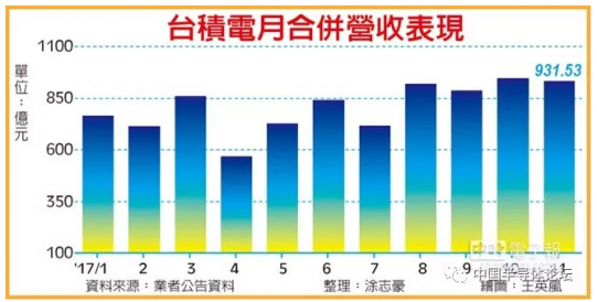 臺積電11月份每天賺6億！